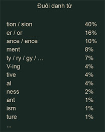Các đuôi danh từ hay gặp trong bài thi TOEIC